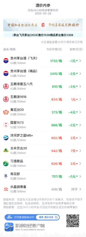 酒价内参5月28日价格发布：五粮液普五八代下跌2元/瓶，创下月内新低