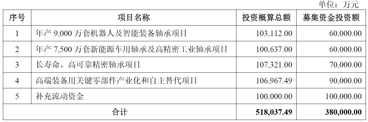 IPO雷达 |资产负债率超66%，轴承龙头人本股份380亿估值梦能否实现